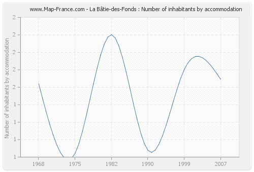 La Bâtie-des-Fonds : Number of inhabitants by accommodation